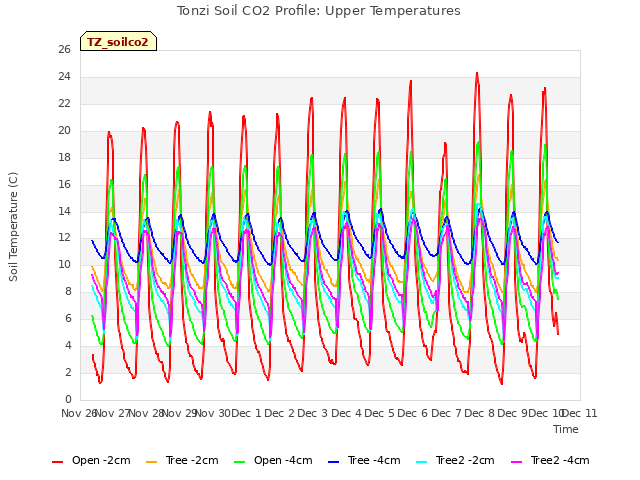 plot of Tonzi Soil CO2 Profile: Upper Temperatures