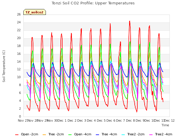 plot of Tonzi Soil CO2 Profile: Upper Temperatures