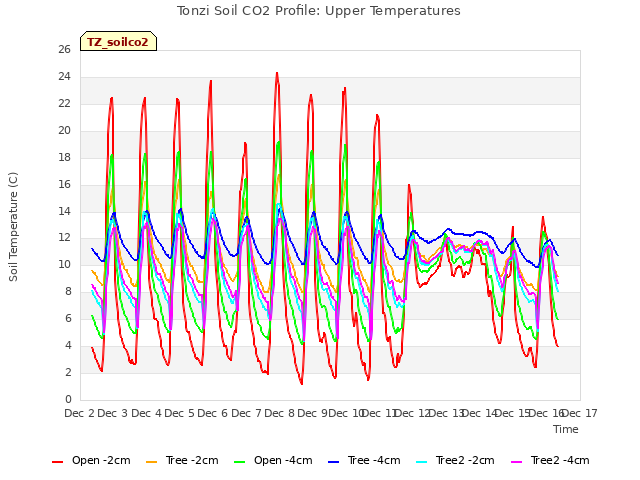 plot of Tonzi Soil CO2 Profile: Upper Temperatures