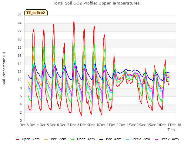 plot of Tonzi Soil CO2 Profile: Upper Temperatures