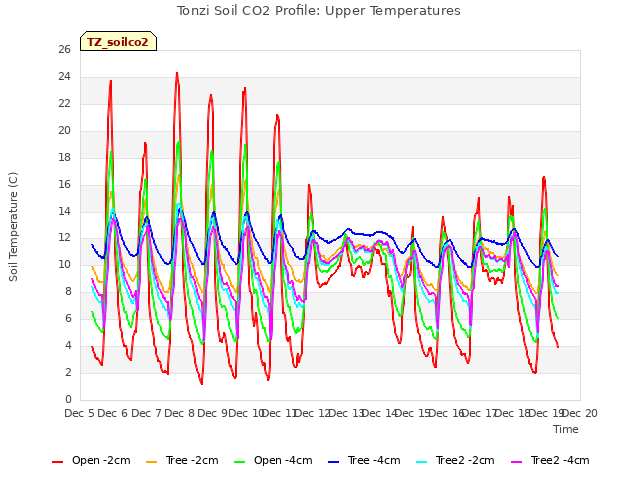 plot of Tonzi Soil CO2 Profile: Upper Temperatures