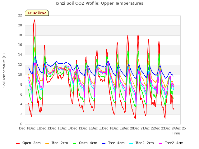 plot of Tonzi Soil CO2 Profile: Upper Temperatures