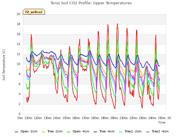 plot of Tonzi Soil CO2 Profile: Upper Temperatures