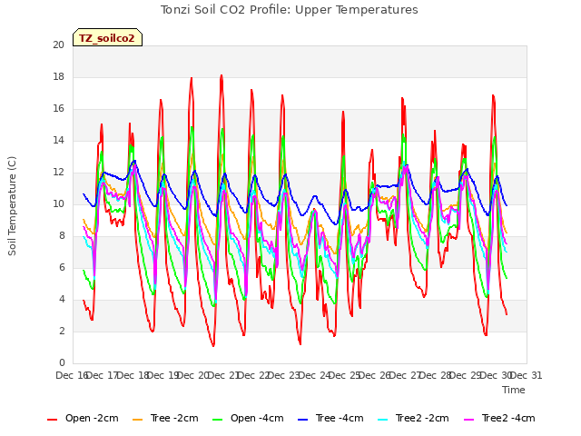 plot of Tonzi Soil CO2 Profile: Upper Temperatures