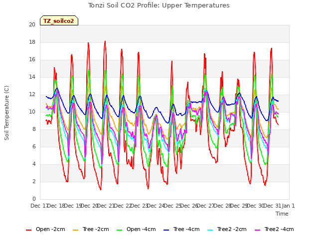 plot of Tonzi Soil CO2 Profile: Upper Temperatures