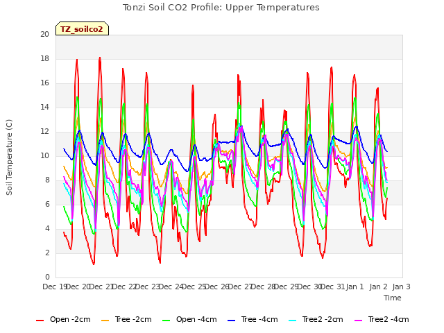 plot of Tonzi Soil CO2 Profile: Upper Temperatures