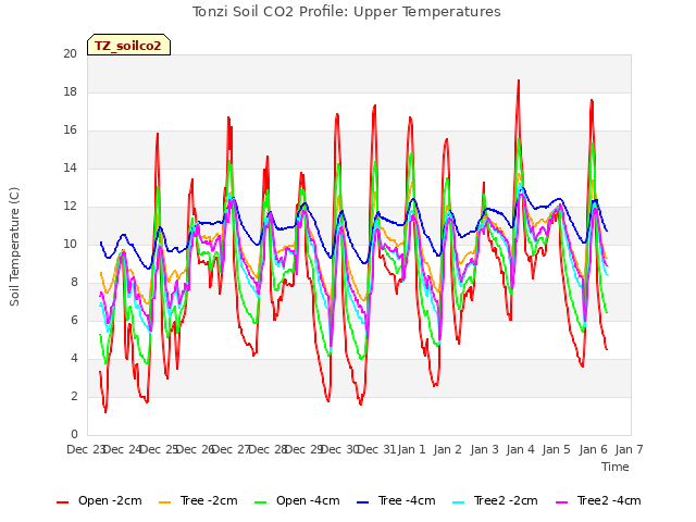 plot of Tonzi Soil CO2 Profile: Upper Temperatures