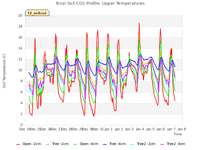 plot of Tonzi Soil CO2 Profile: Upper Temperatures