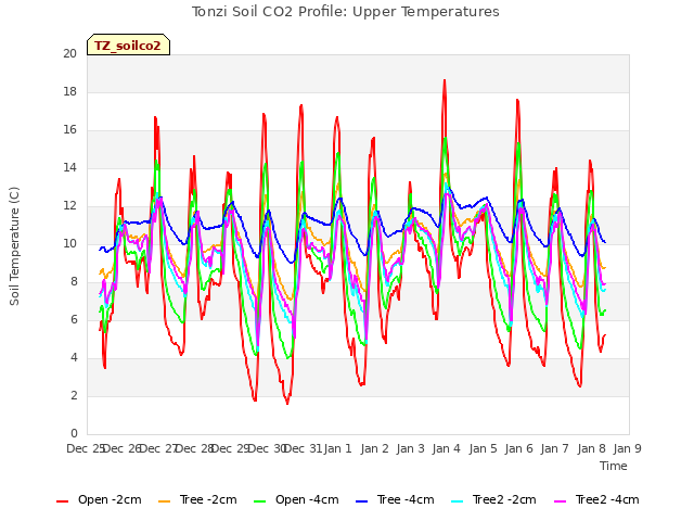 plot of Tonzi Soil CO2 Profile: Upper Temperatures