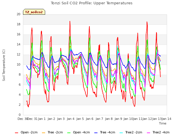 plot of Tonzi Soil CO2 Profile: Upper Temperatures