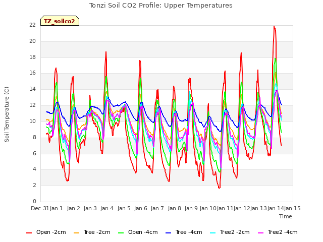 plot of Tonzi Soil CO2 Profile: Upper Temperatures