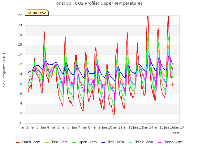 plot of Tonzi Soil CO2 Profile: Upper Temperatures