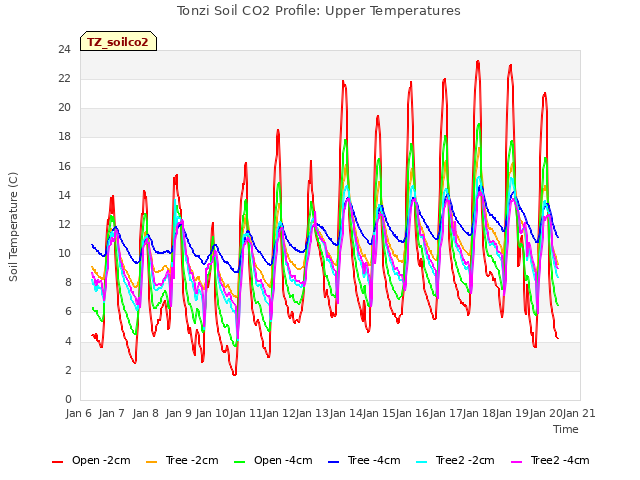 plot of Tonzi Soil CO2 Profile: Upper Temperatures