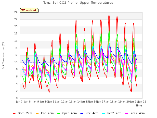 plot of Tonzi Soil CO2 Profile: Upper Temperatures