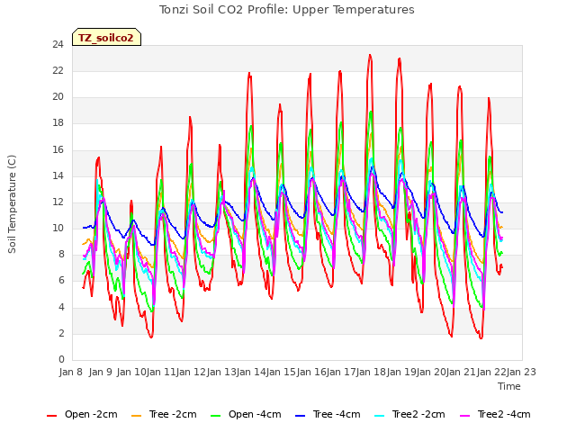 plot of Tonzi Soil CO2 Profile: Upper Temperatures