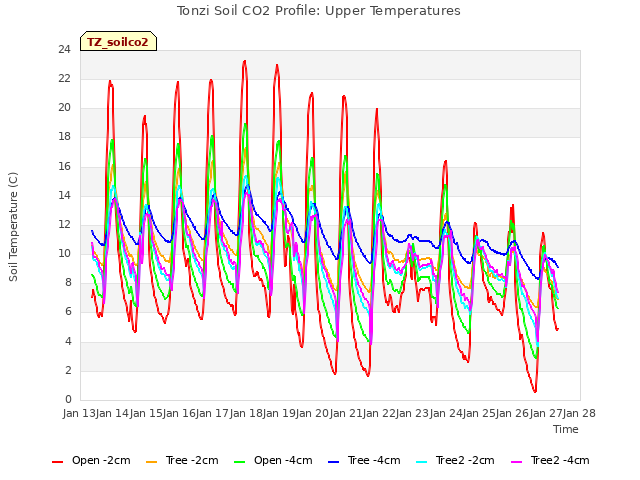 plot of Tonzi Soil CO2 Profile: Upper Temperatures