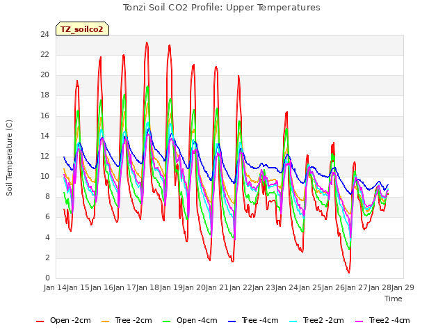 plot of Tonzi Soil CO2 Profile: Upper Temperatures