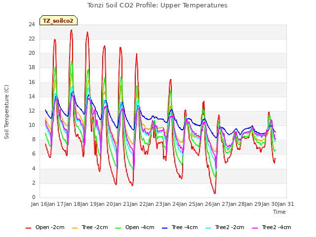 plot of Tonzi Soil CO2 Profile: Upper Temperatures
