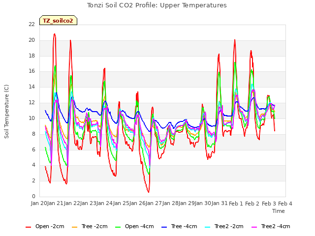 plot of Tonzi Soil CO2 Profile: Upper Temperatures