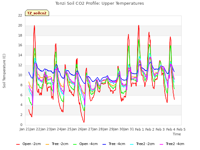 plot of Tonzi Soil CO2 Profile: Upper Temperatures