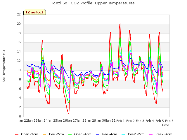 plot of Tonzi Soil CO2 Profile: Upper Temperatures