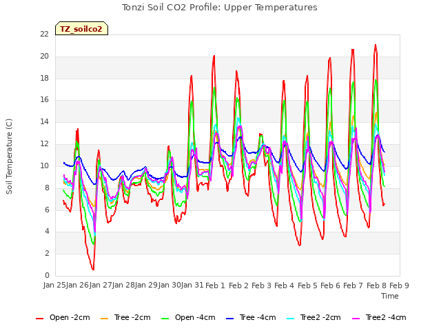 plot of Tonzi Soil CO2 Profile: Upper Temperatures