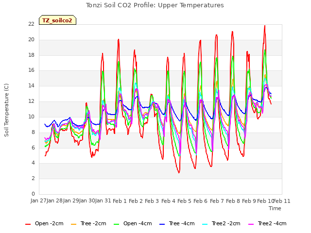 plot of Tonzi Soil CO2 Profile: Upper Temperatures