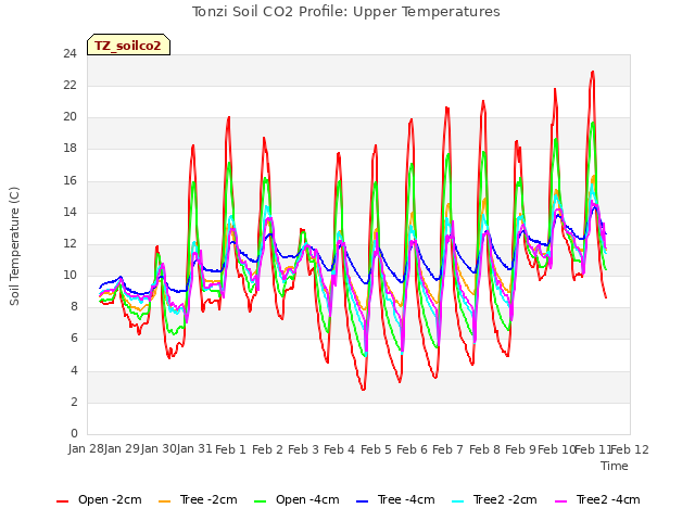 plot of Tonzi Soil CO2 Profile: Upper Temperatures