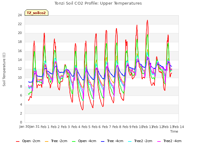 plot of Tonzi Soil CO2 Profile: Upper Temperatures