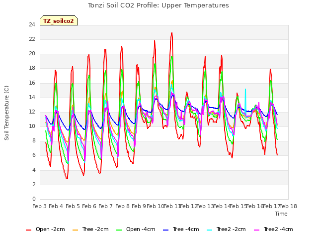 plot of Tonzi Soil CO2 Profile: Upper Temperatures