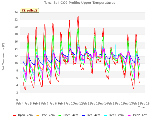 plot of Tonzi Soil CO2 Profile: Upper Temperatures