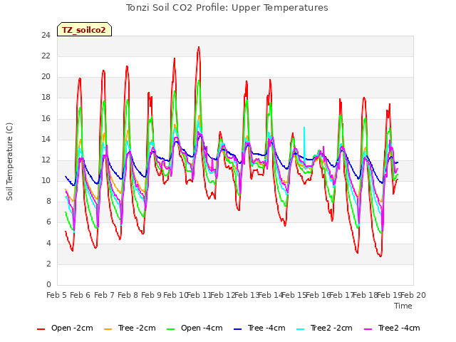 plot of Tonzi Soil CO2 Profile: Upper Temperatures