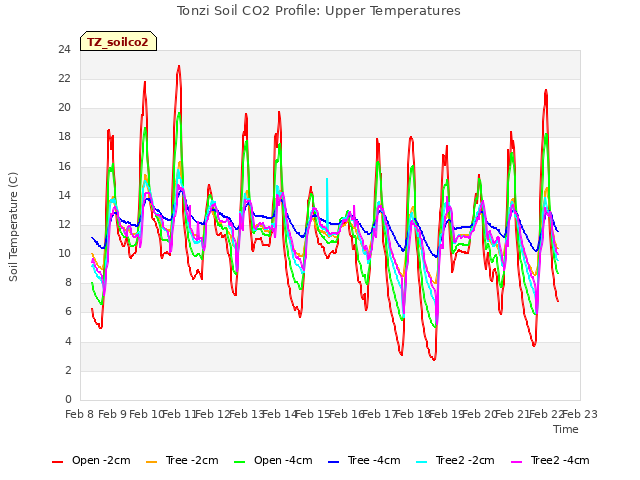 plot of Tonzi Soil CO2 Profile: Upper Temperatures