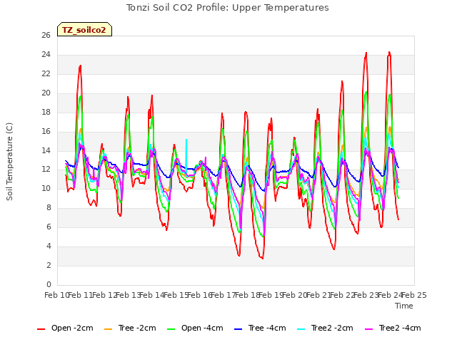 plot of Tonzi Soil CO2 Profile: Upper Temperatures