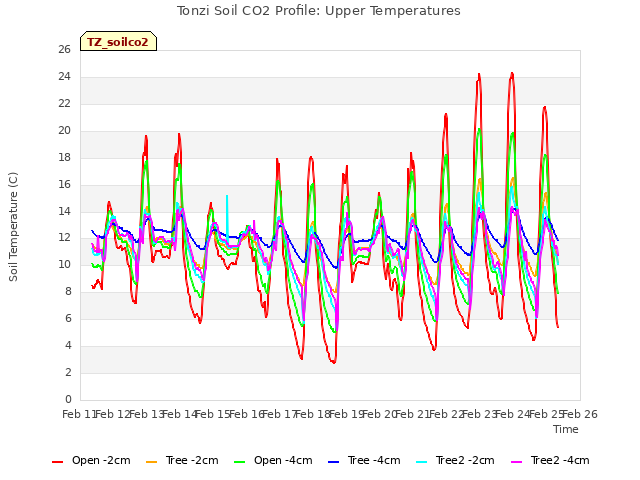 plot of Tonzi Soil CO2 Profile: Upper Temperatures