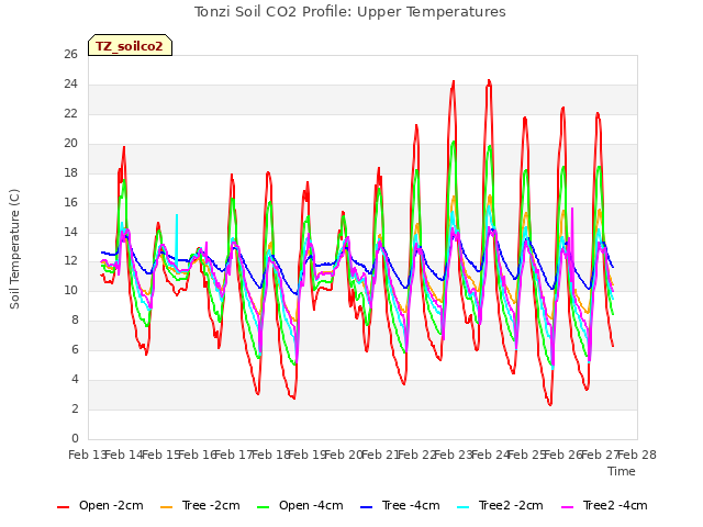 plot of Tonzi Soil CO2 Profile: Upper Temperatures