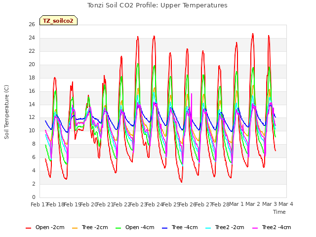 plot of Tonzi Soil CO2 Profile: Upper Temperatures