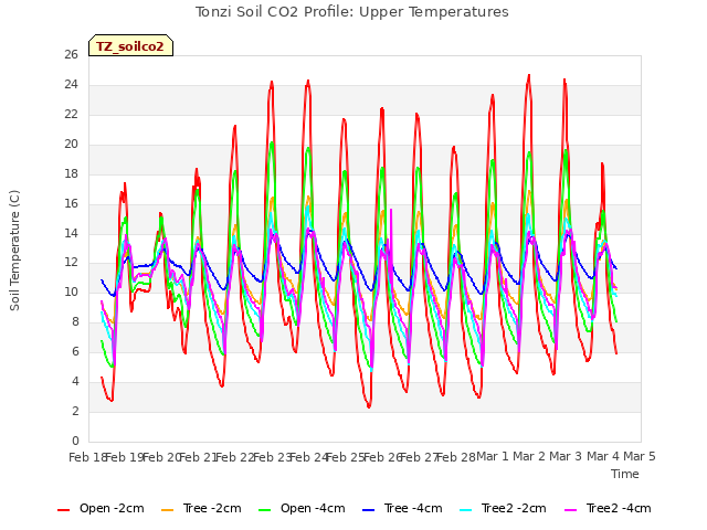 plot of Tonzi Soil CO2 Profile: Upper Temperatures