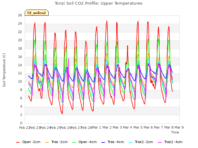 plot of Tonzi Soil CO2 Profile: Upper Temperatures