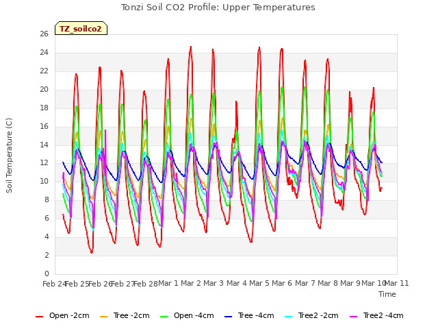 plot of Tonzi Soil CO2 Profile: Upper Temperatures