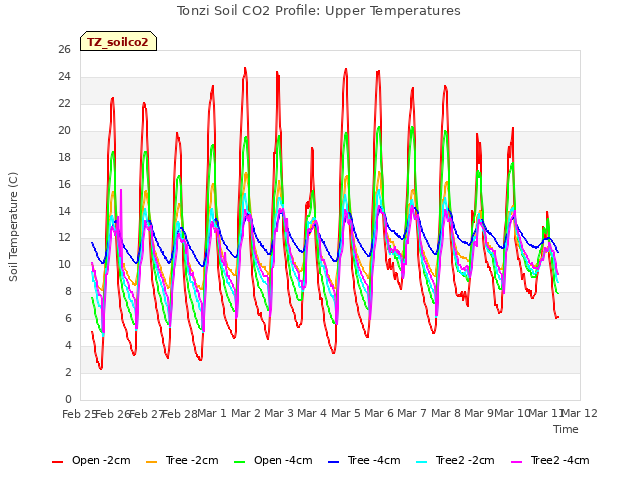 plot of Tonzi Soil CO2 Profile: Upper Temperatures