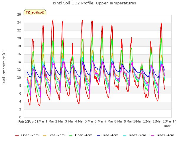 plot of Tonzi Soil CO2 Profile: Upper Temperatures