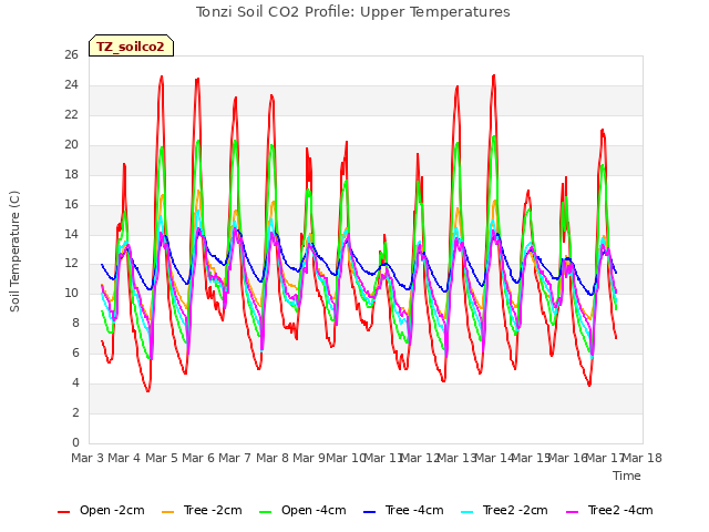 plot of Tonzi Soil CO2 Profile: Upper Temperatures