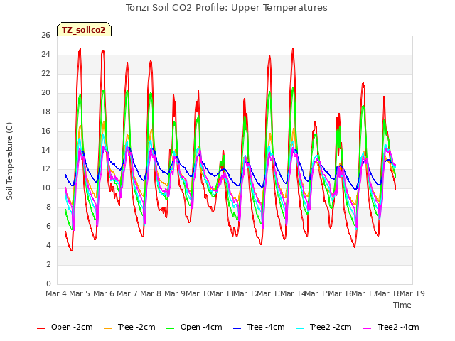 plot of Tonzi Soil CO2 Profile: Upper Temperatures