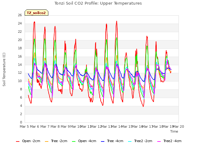 plot of Tonzi Soil CO2 Profile: Upper Temperatures