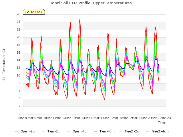 plot of Tonzi Soil CO2 Profile: Upper Temperatures