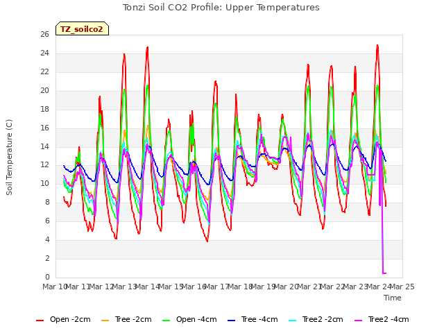 plot of Tonzi Soil CO2 Profile: Upper Temperatures