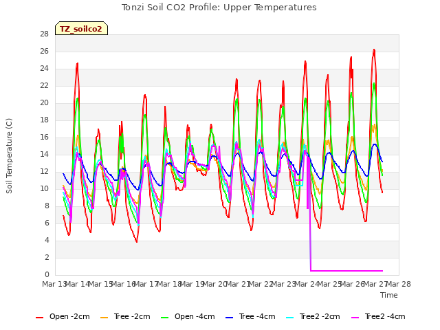 plot of Tonzi Soil CO2 Profile: Upper Temperatures
