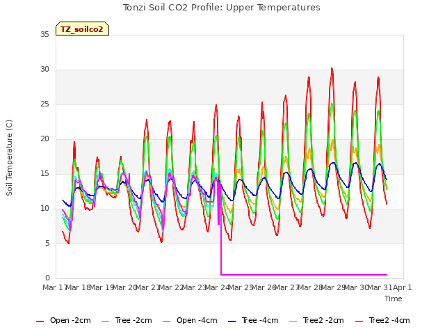 plot of Tonzi Soil CO2 Profile: Upper Temperatures