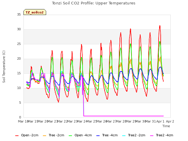 plot of Tonzi Soil CO2 Profile: Upper Temperatures